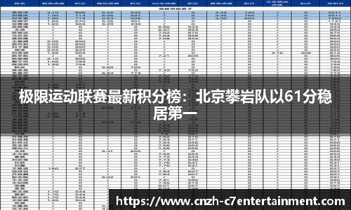 极限运动联赛最新积分榜：北京攀岩队以61分稳居第一